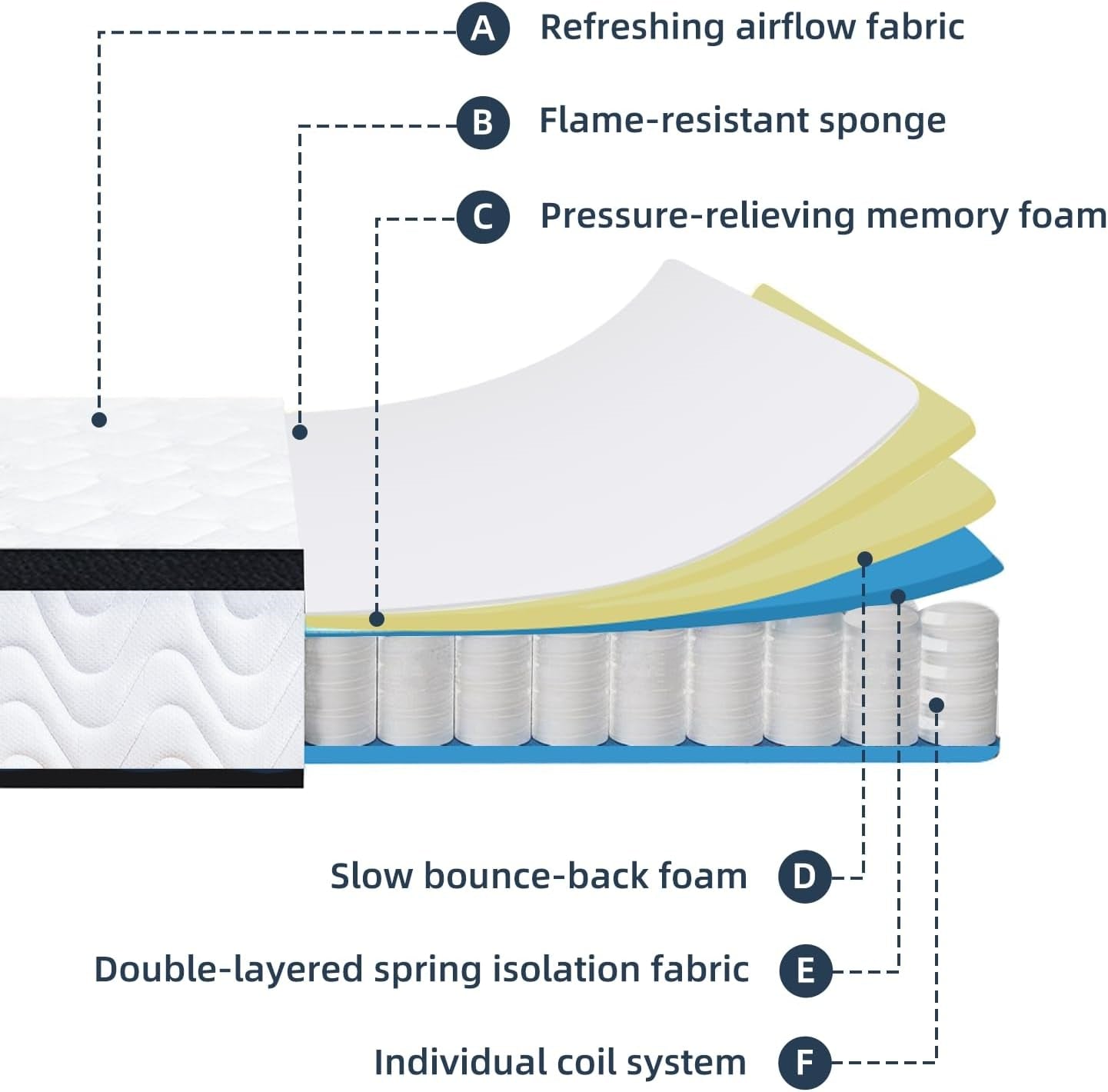 YIORTWO Full Mattress, 10 Inch Hybrid Mattress in a Box, Gel Memory Foam Mattress, Individually Wrapped Pocket Coils Innerspring Mattress, Support & Pressure Relief, Medium Firm Feel, 54"*75"